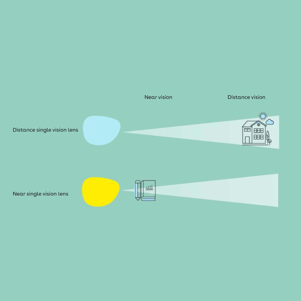 Single vision lenses 1 Binder Optik Einstaerke Brillenglaeser einglisch min 1 Binder Optik