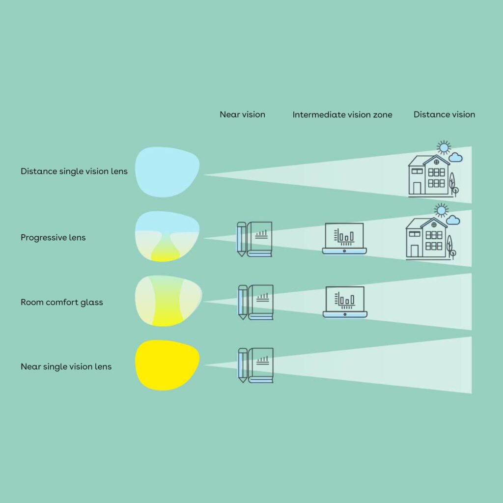 Multifokal lensler 2 Binder Optik Sichtdistanzen Brillenglaeser englisch min 2 Binder Optik